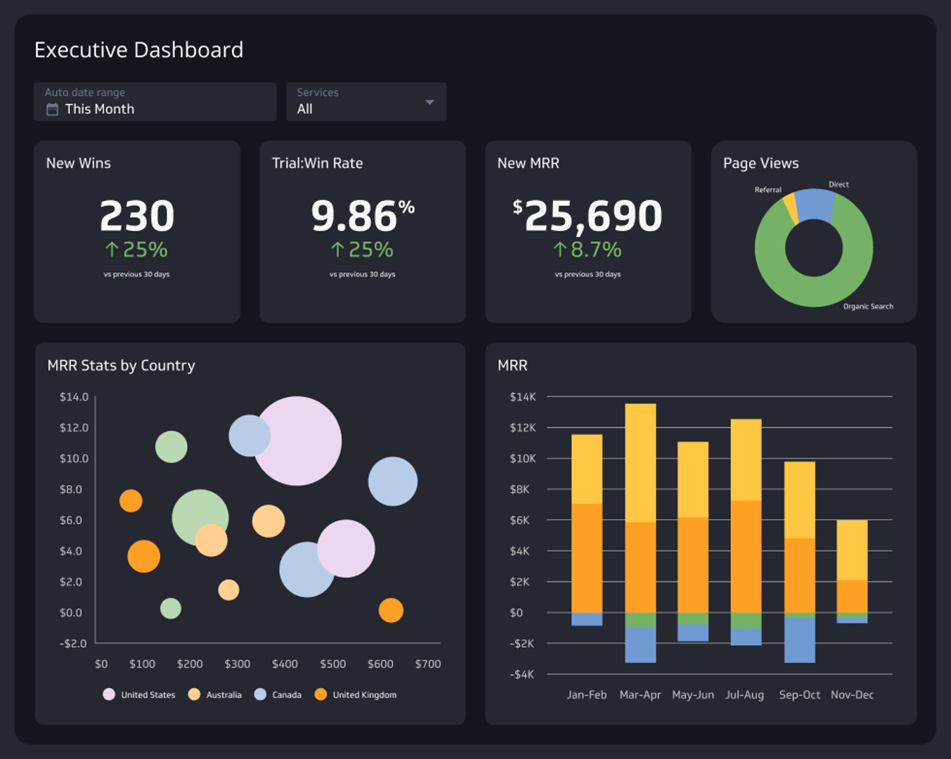 Executive Dashboard Example - Management Dashboard